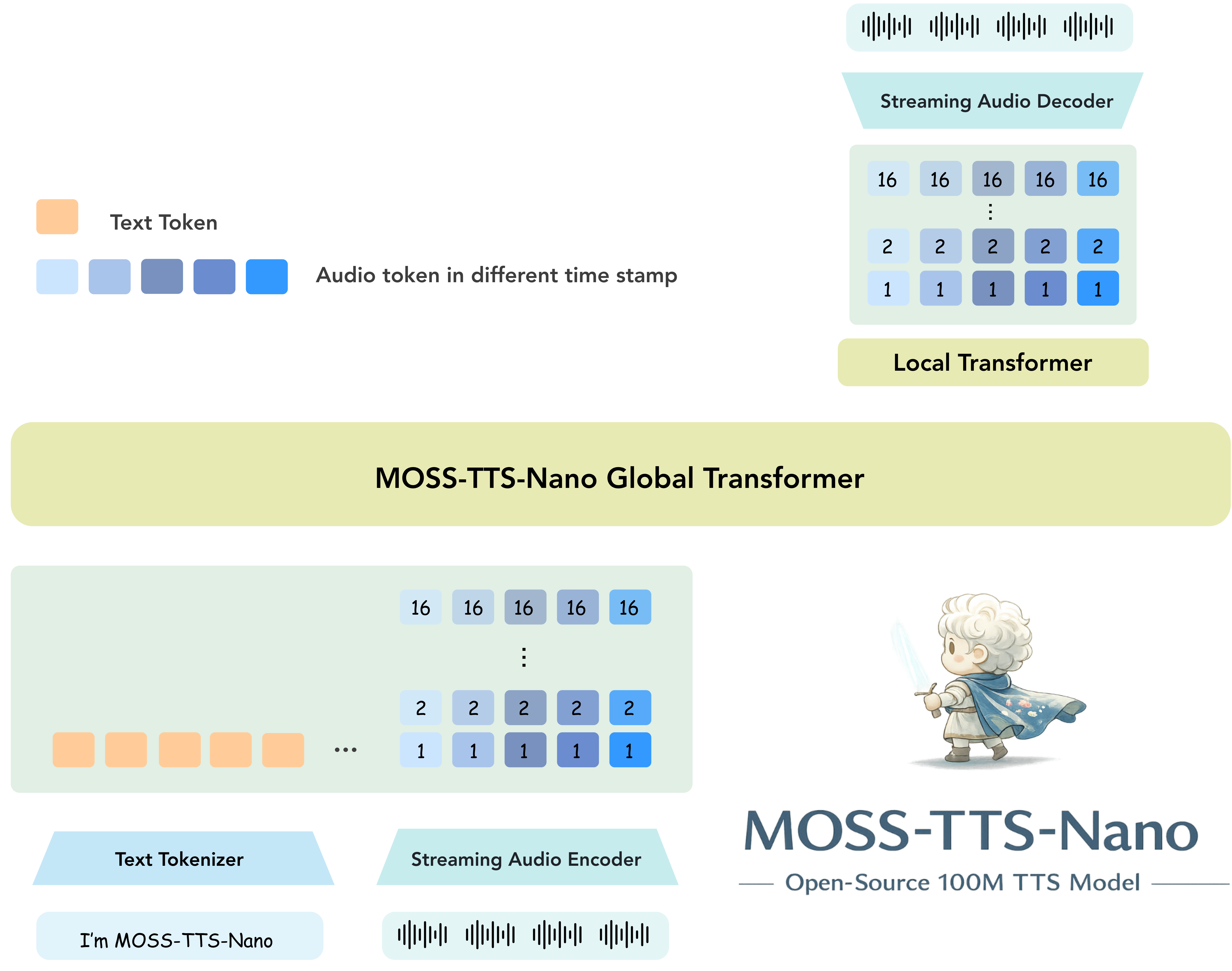 MOSS-TTS-Nano overview