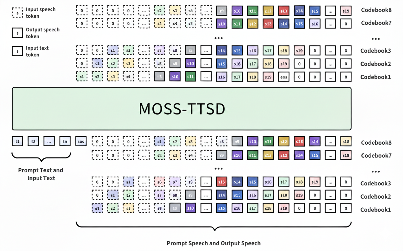 MOSS-TTSD overview