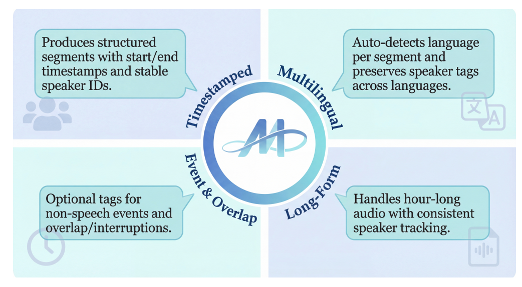 MOSS Transcribe Diarize overview