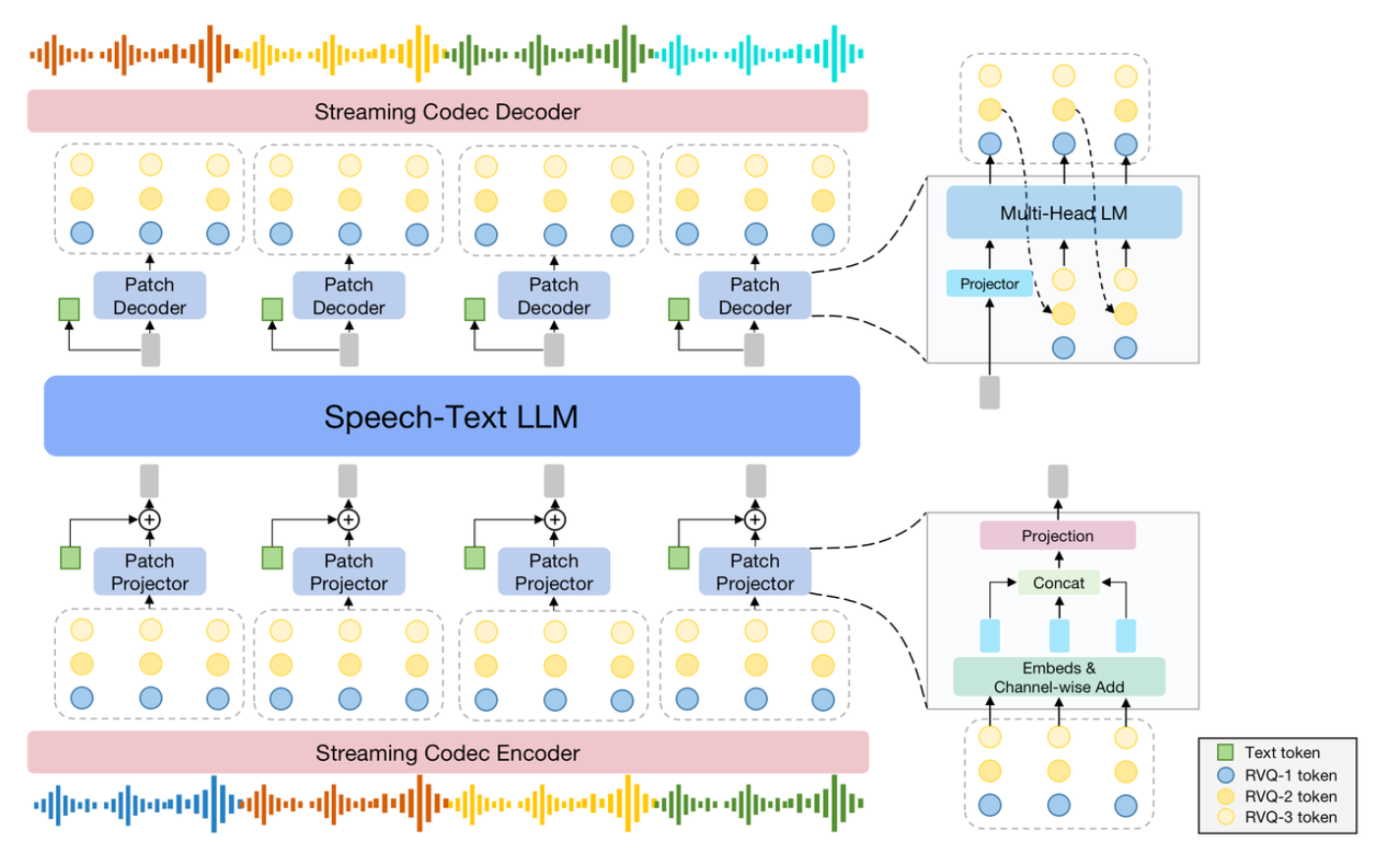 SpeechGPT2 Preview overview