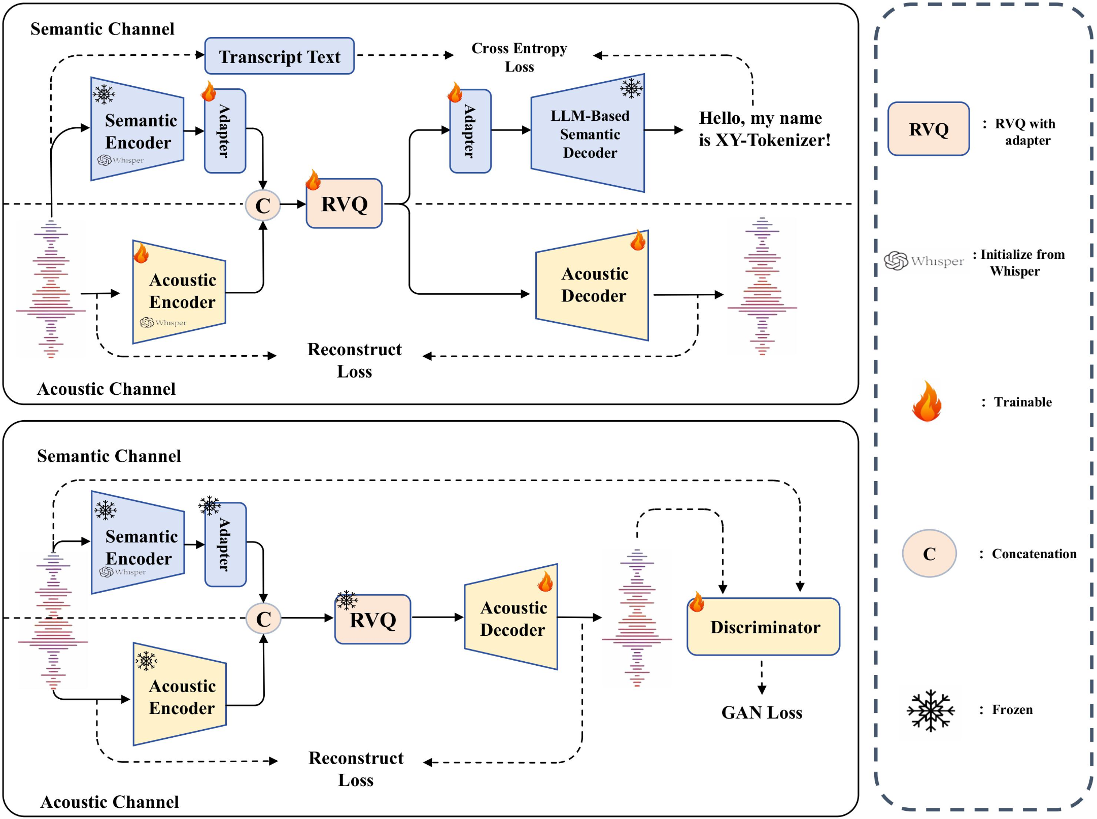 XY-Tokenizer overview